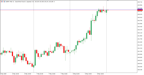 gbpjpy 9 mei