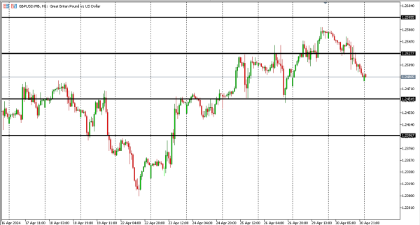 gbpusd 1 mei