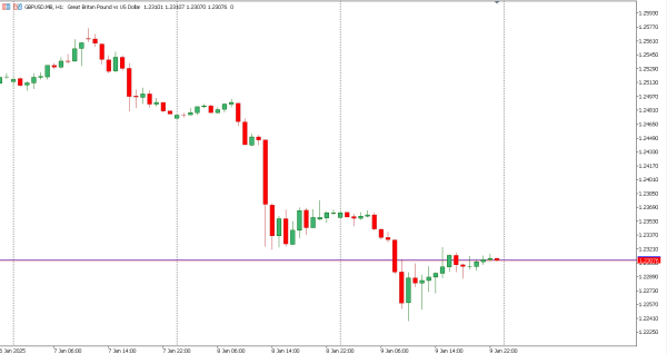 gbpusd 10 jan