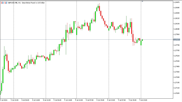 gbpusd 10 jul