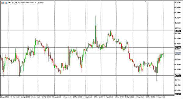 gbpusd 10 mei