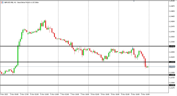 gbpusd 11 nov