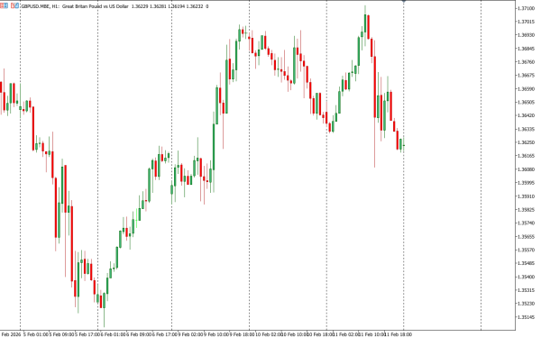 gbpusd 12 feb
