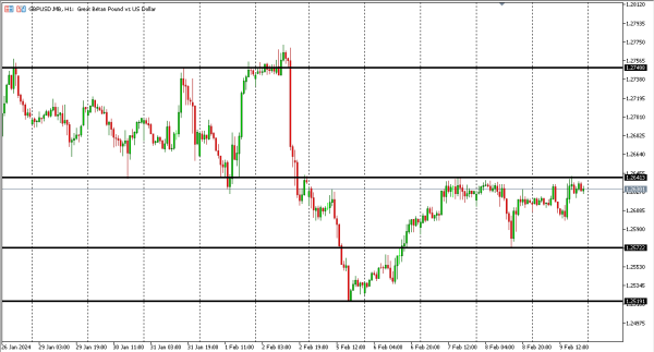 gbpusd 12 feb