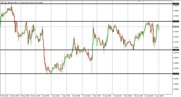 gbpusd 12 jan