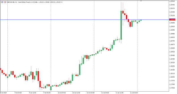 gbpusd 12 jul