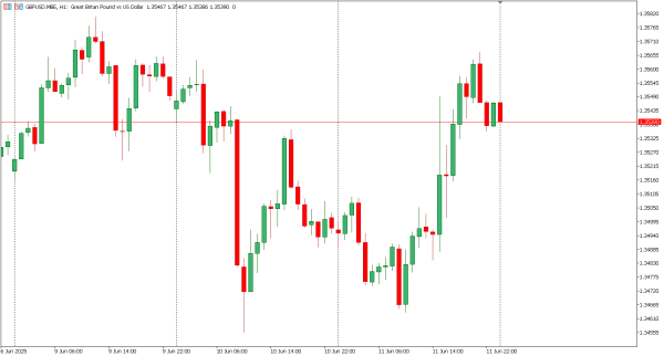 gbpusd 12 jun