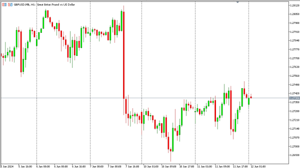 gbpusd 12 jun