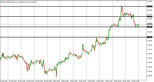 gbpusd 12 mar