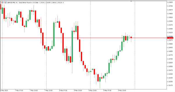 gbpusd 12 mei