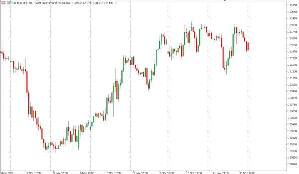 gbpusd 12 nov
