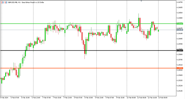gbpusd 13 feb