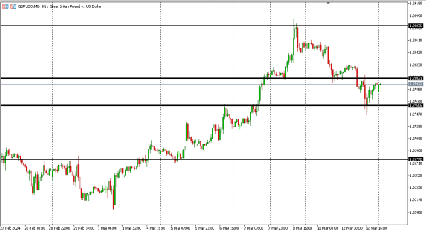 gbpusd 13 mar