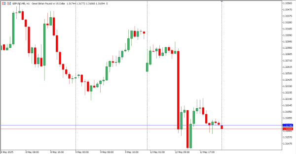 gbpusd 13 mei