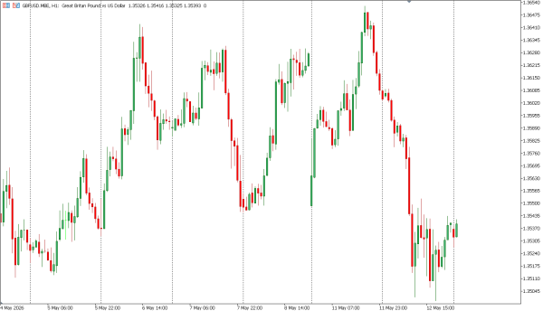 gbpusd 13 mei