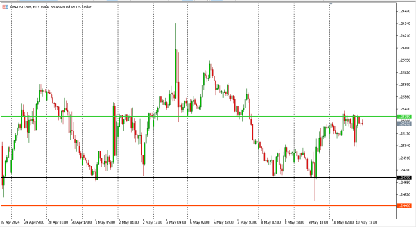 gbpusd 13 mei