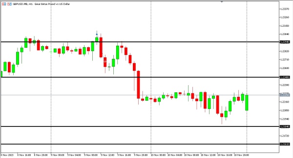 gbpusd 13 nov