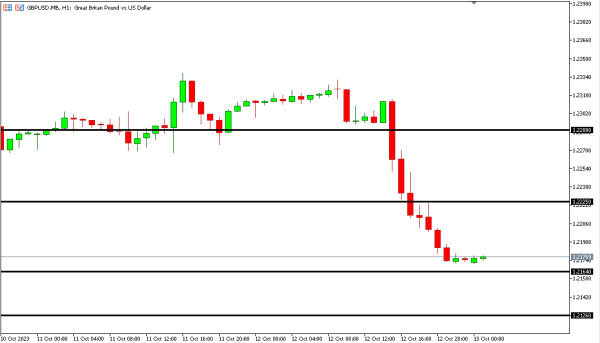 gbpusd 13 okt