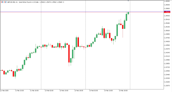gbpusd 14 feb