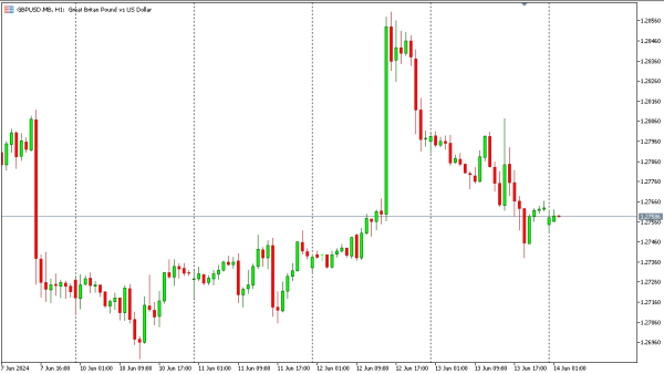 gbpusd 14 jun