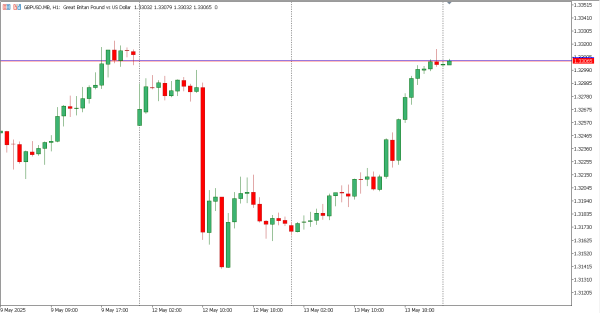 gbpusd 14 mei