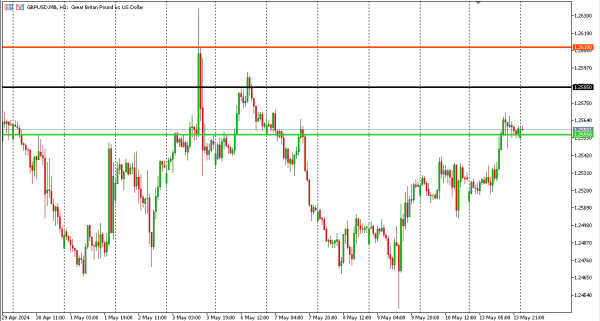 gbpusd 14 mei