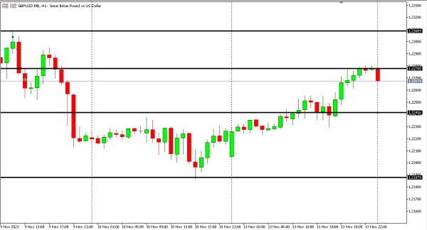 gbpusd 14 nov