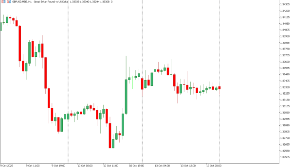 gbpusd 14 okt