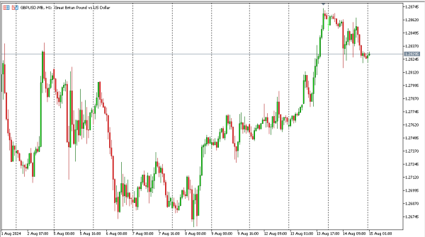 gbpusd 15 agst