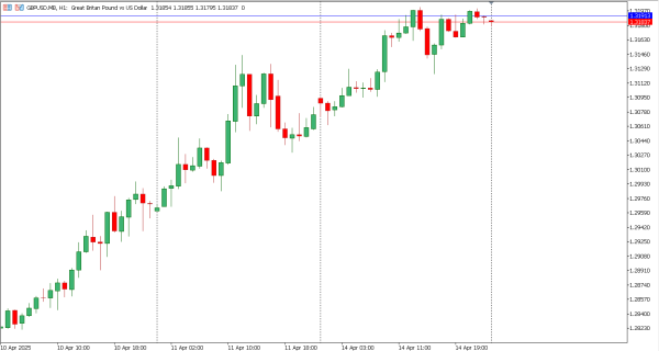 gbpusd 15 apr