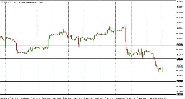 gbpusd 15 apr