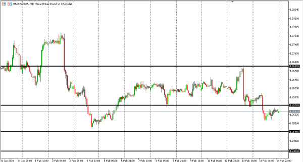 gbpusd 15 feb
