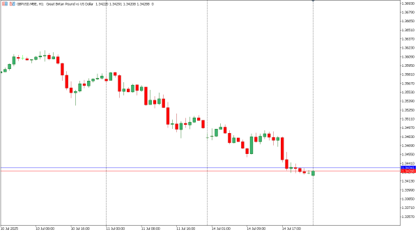 gbpusd 15 jul
