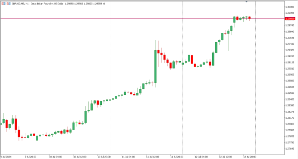 gbpusd 15 jul