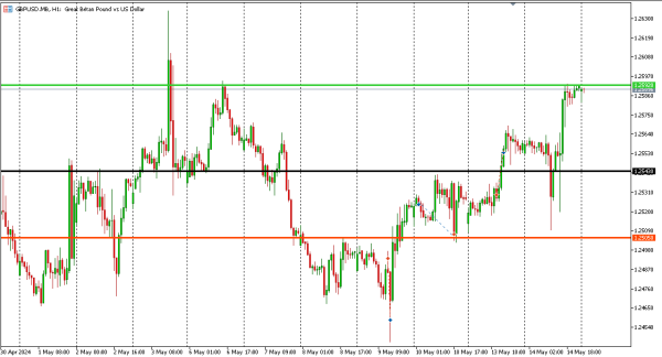 gbpusd 15 mei