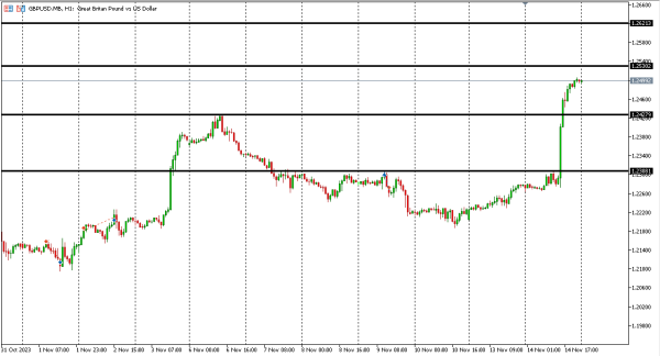 gbpusd 15 nov
