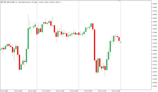 gbpusd 15 okt