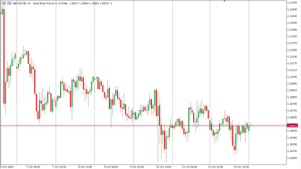 gbpusd 15 okt