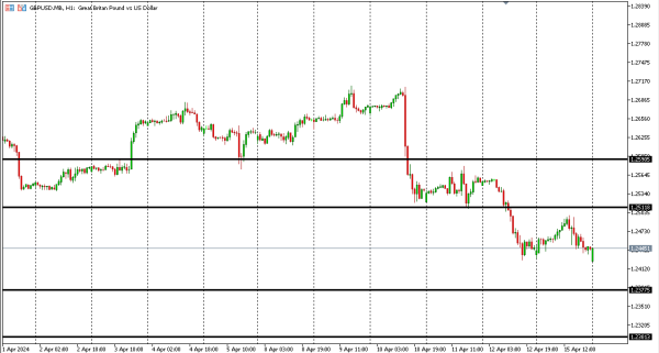 gbpusd 16 apr