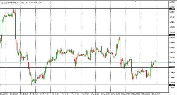 gbpusd 16 feb
