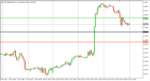 gbpusd 16 nov
