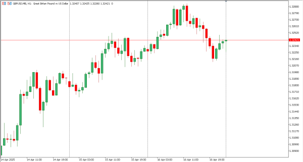 gbpusd 17 apr