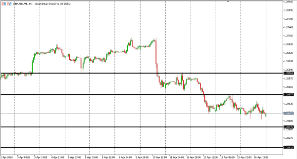 gbpusd 17 apr