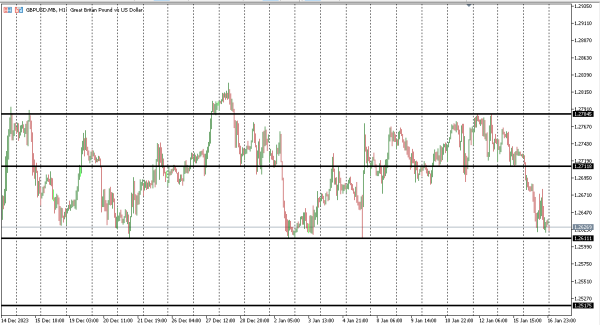 gbpusd 17 jan