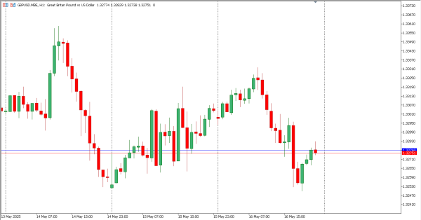 gbpusd 17 mei