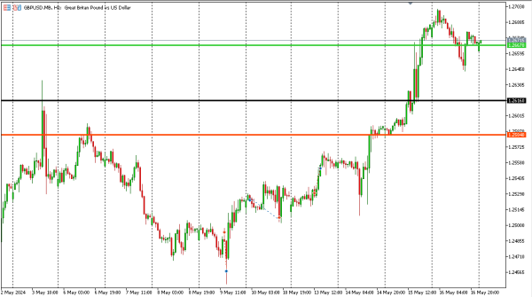 gbpusd 17 mei