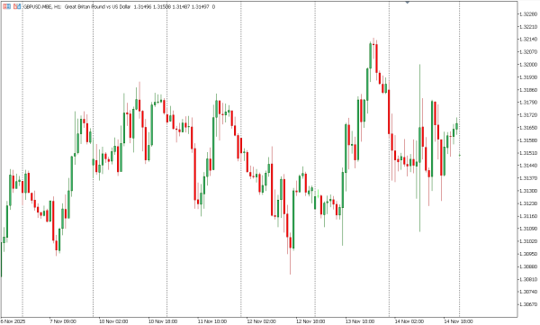 gbpusd 17 nov