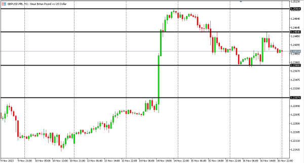 gbpusd 17 nov
