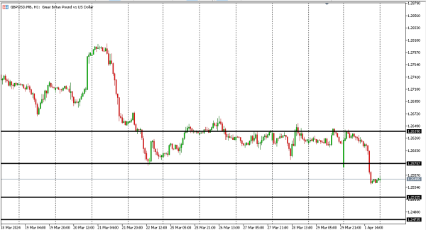 gbpusd 2 apr