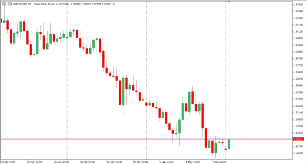 gbpusd 2 mei